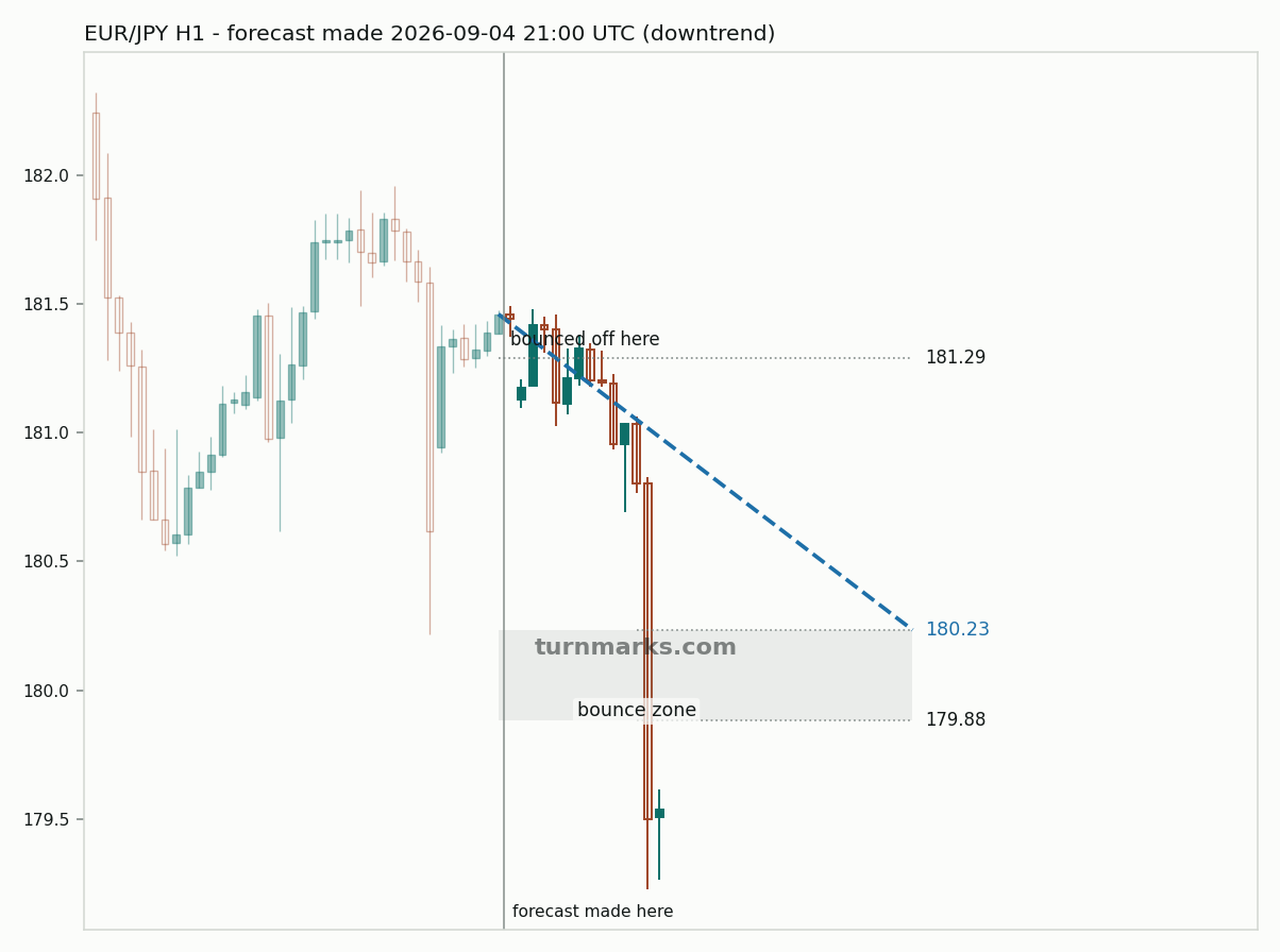 Euro / Japanese yen hourly bars with the forecast drawn forward from 2026-09-04