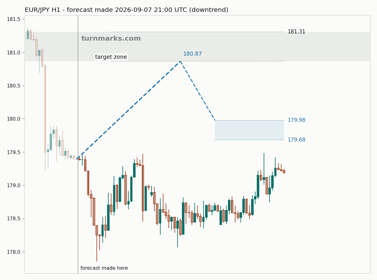 Euro / Japanese yen hourly bars with the forecast drawn forward from 2026-09-07