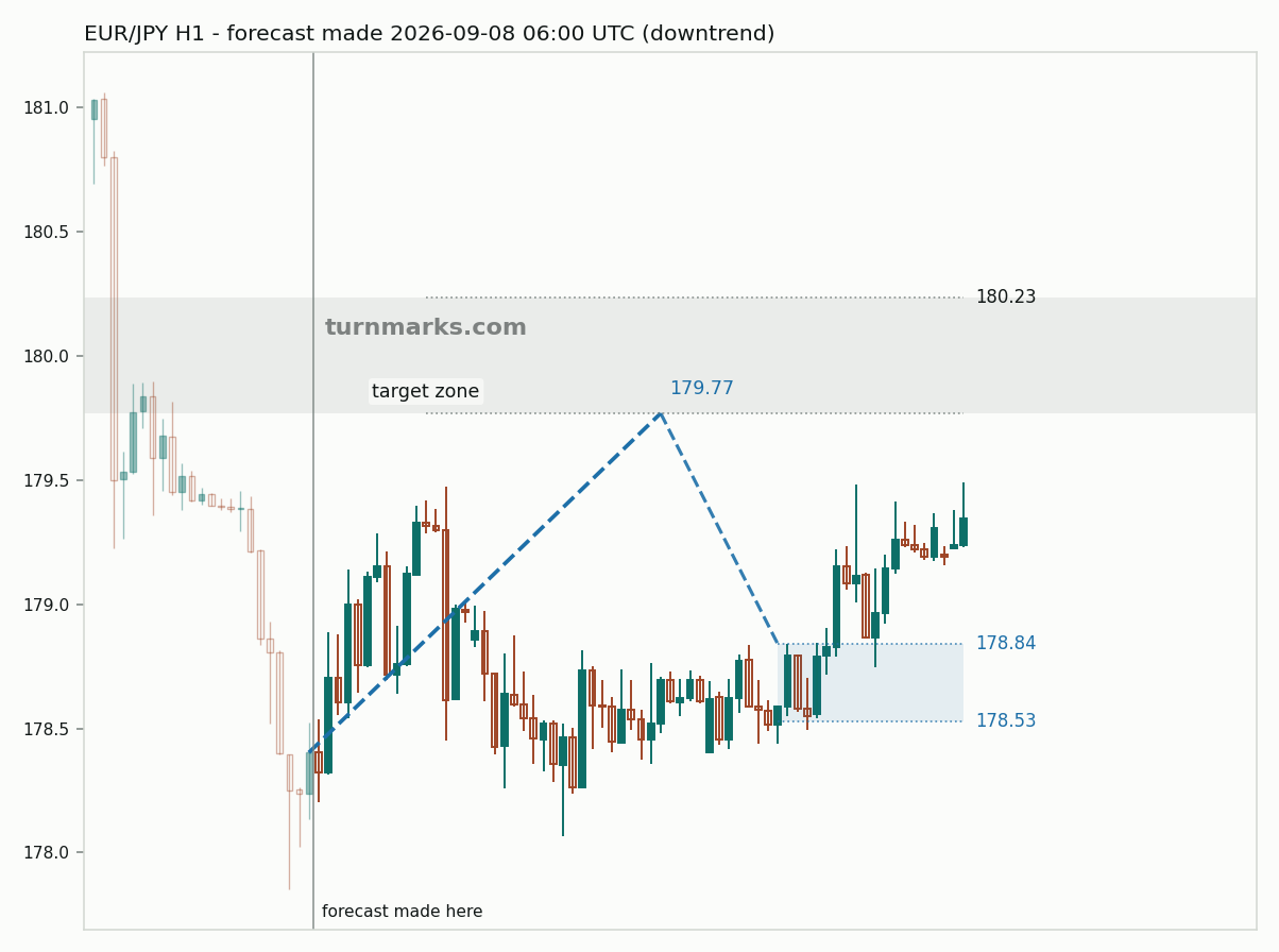 Euro / Japanese yen hourly bars with the forecast drawn forward from 2026-09-08