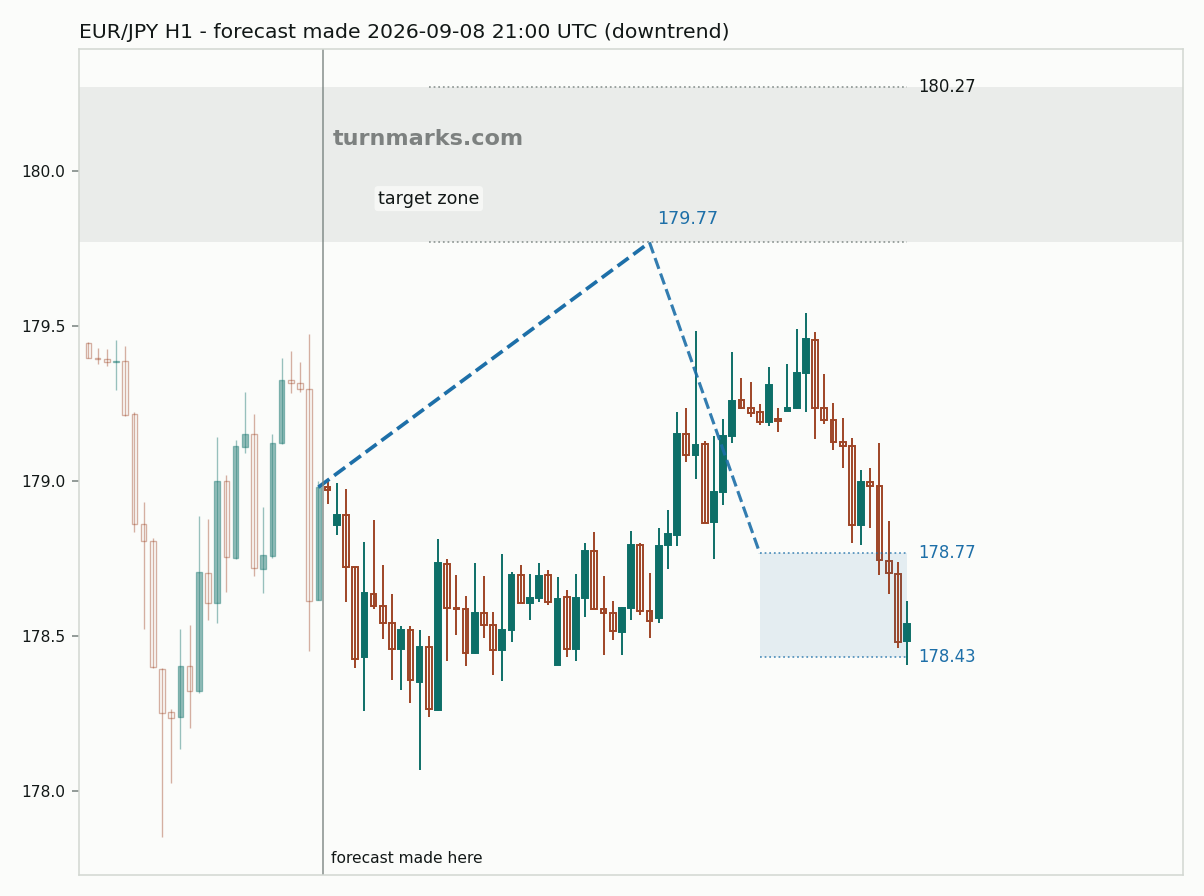 Euro / Japanese yen hourly bars with the forecast drawn forward from 2026-09-08