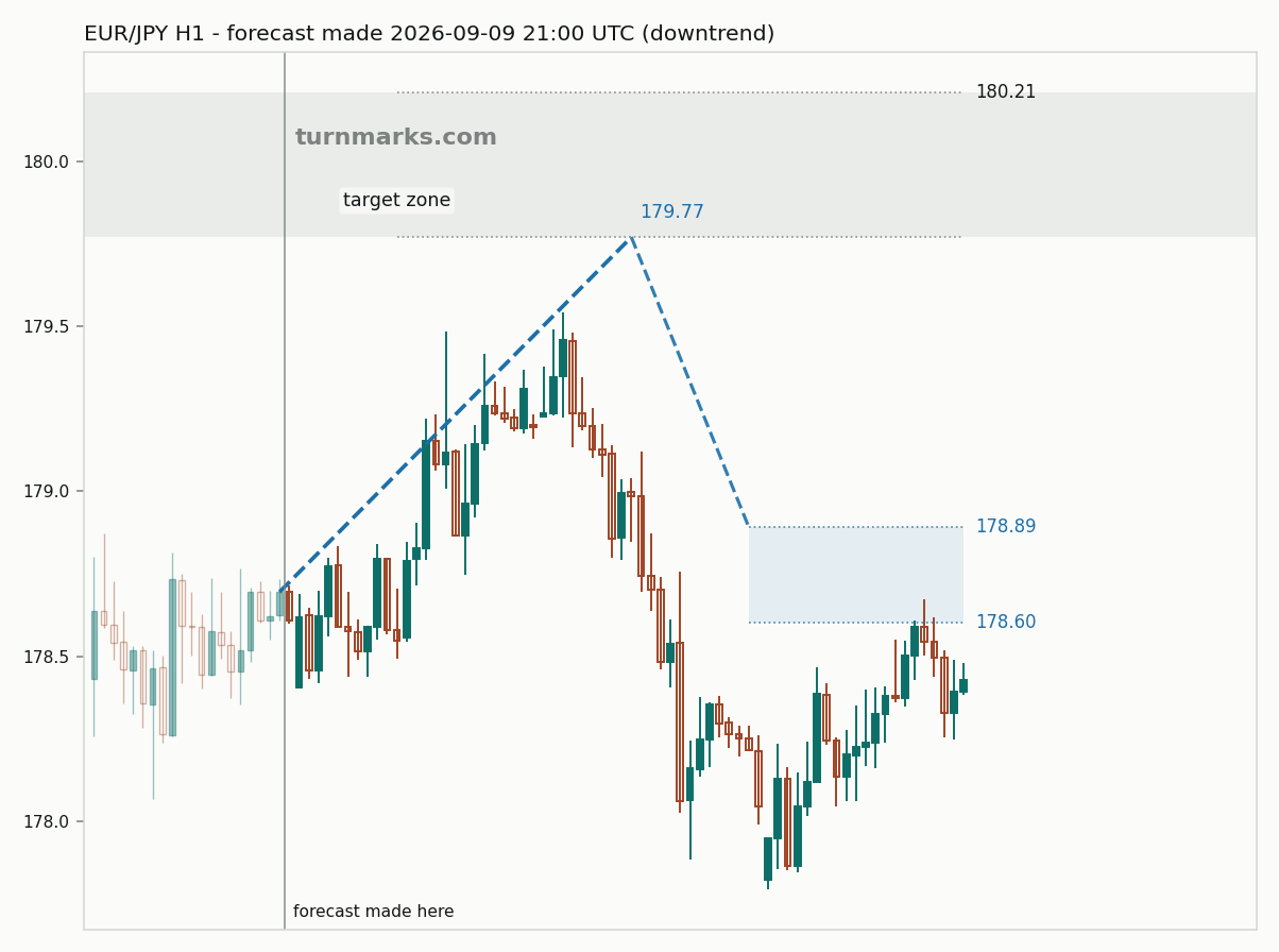 Euro / Japanese yen hourly bars with the forecast drawn forward from 2026-09-09