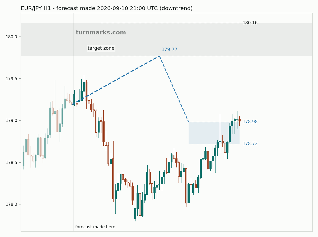 Euro / Japanese yen hourly bars with the forecast drawn forward from 2026-09-10