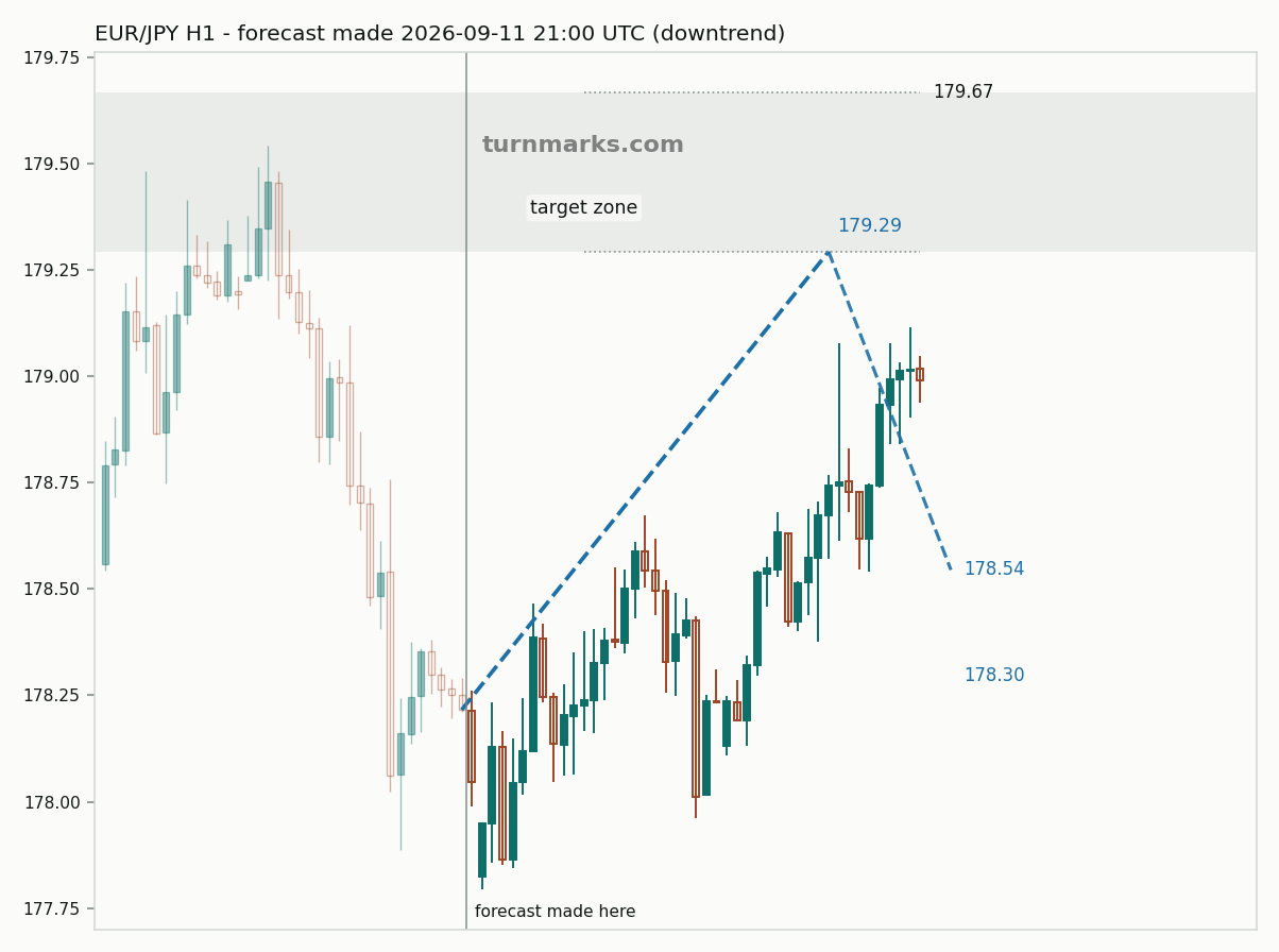 Euro / Japanese yen hourly bars with the forecast drawn forward from 2026-09-11