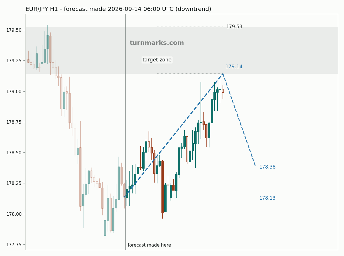 Euro / Japanese yen hourly bars with the forecast drawn forward from 2026-09-14