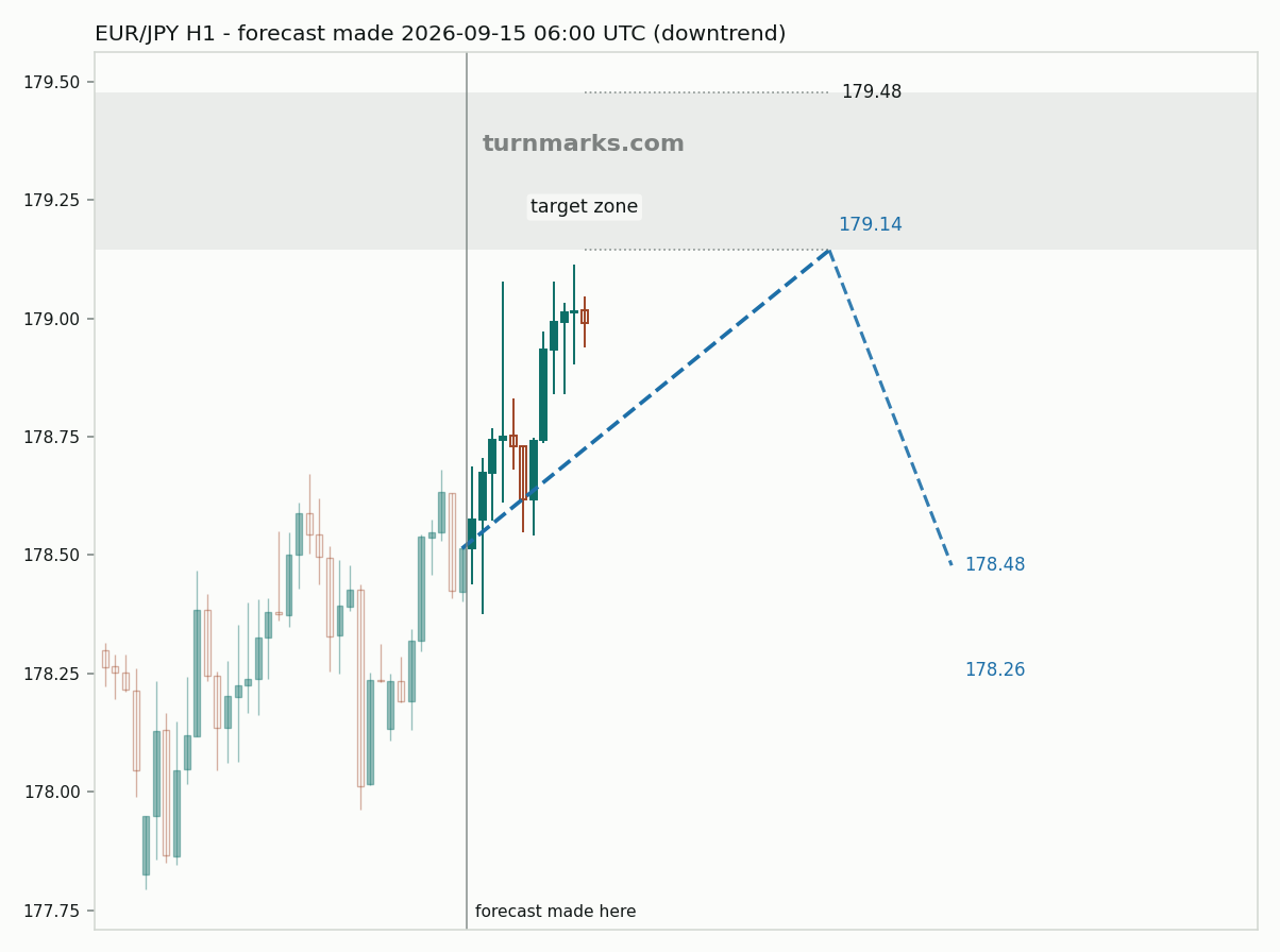 Euro / Japanese yen hourly bars with the forecast drawn forward from 2026-09-15
