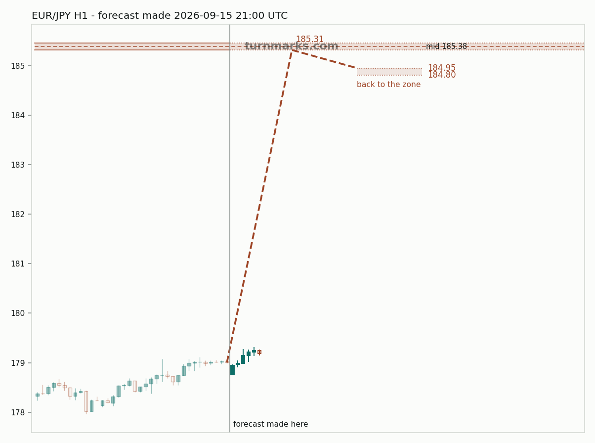 Euro / Japanese yen hourly bars with the forecast drawn forward from 2026-09-15