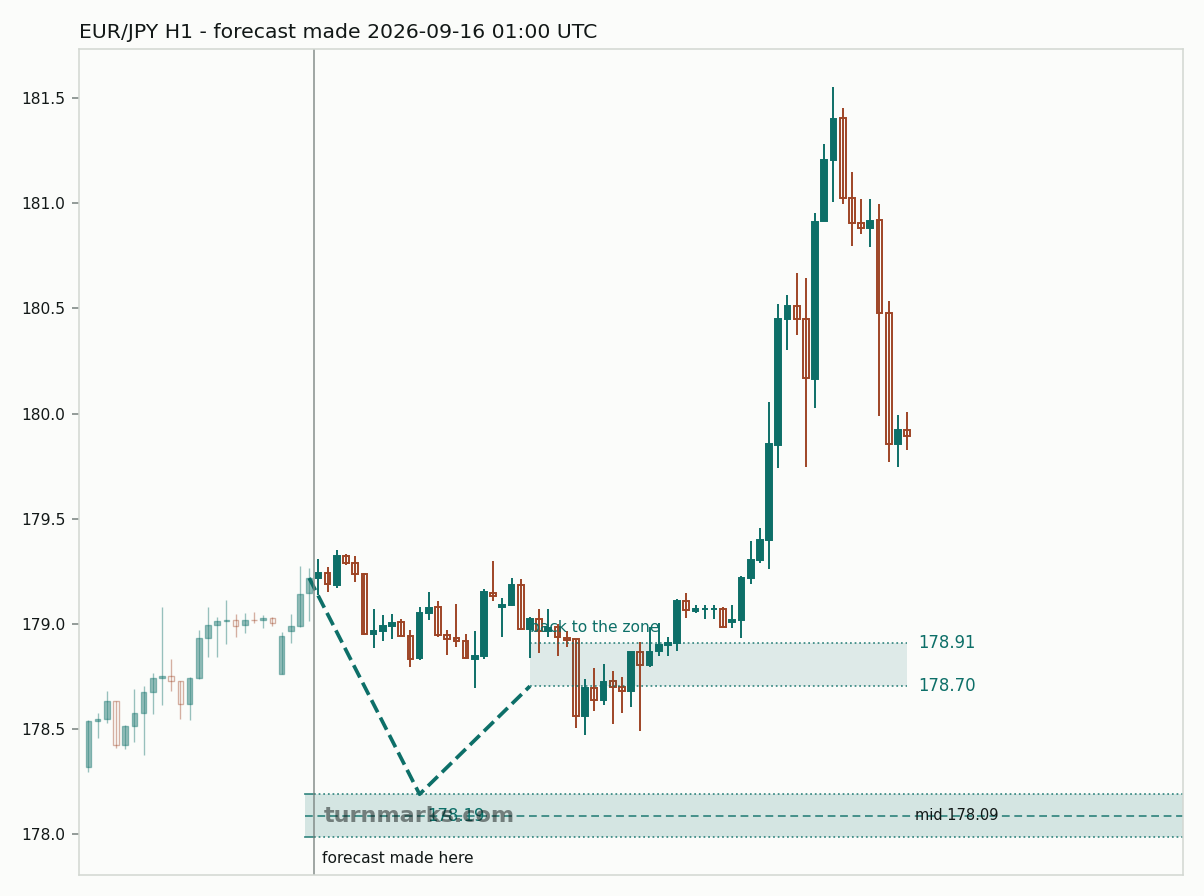 Euro / Japanese yen hourly bars with the forecast drawn forward from 2026-09-16