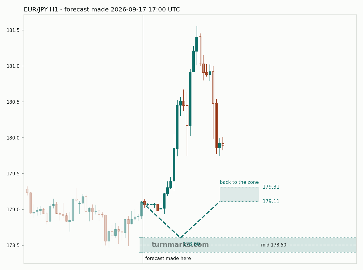 Euro / Japanese yen hourly bars with the forecast drawn forward from 2026-09-17
