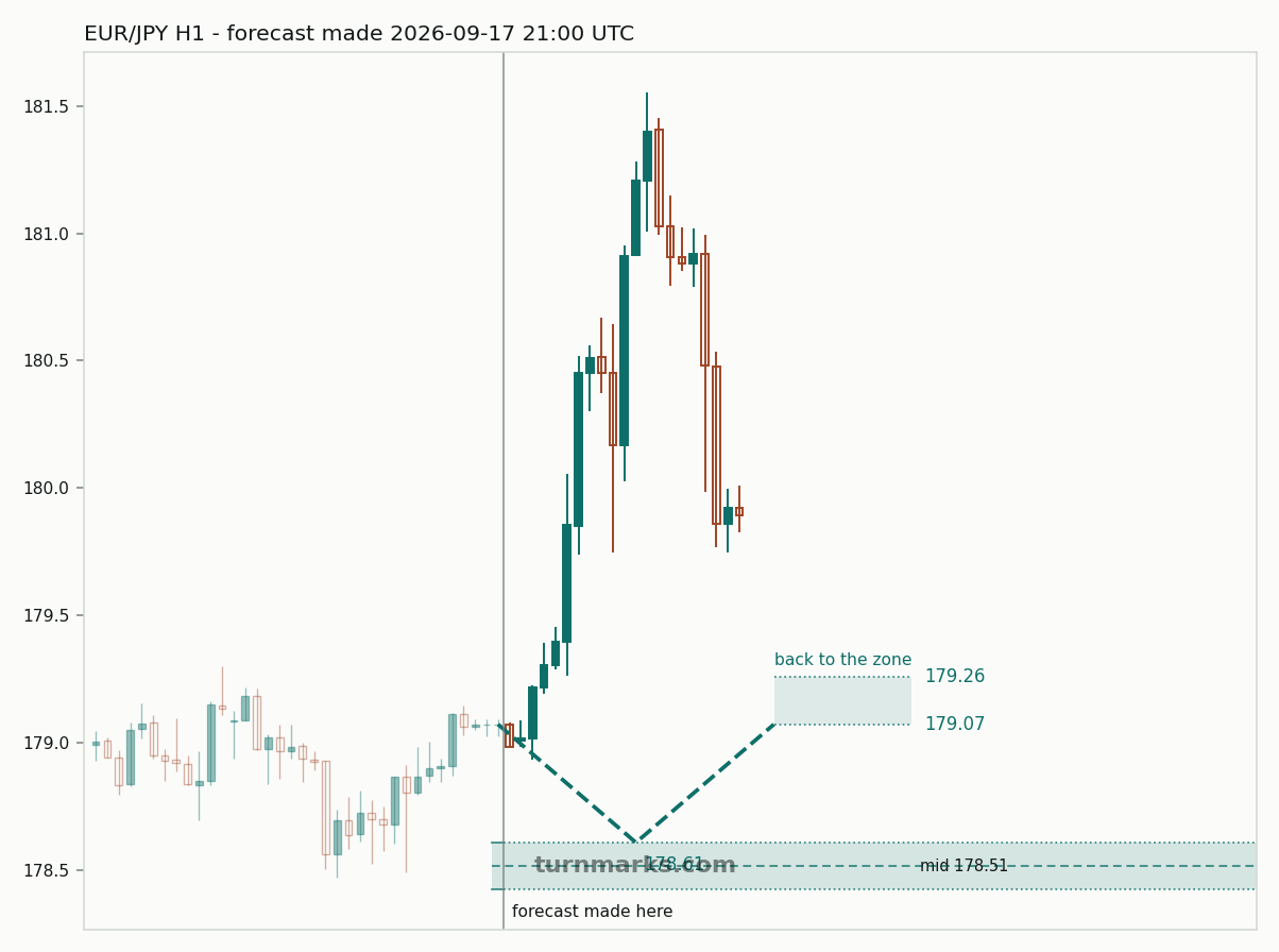 Euro / Japanese yen hourly bars with the forecast drawn forward from 2026-09-17