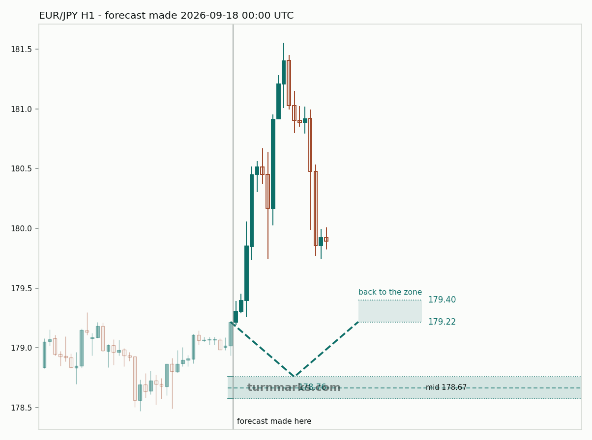 Euro / Japanese yen hourly bars with the forecast drawn forward from 2026-09-18