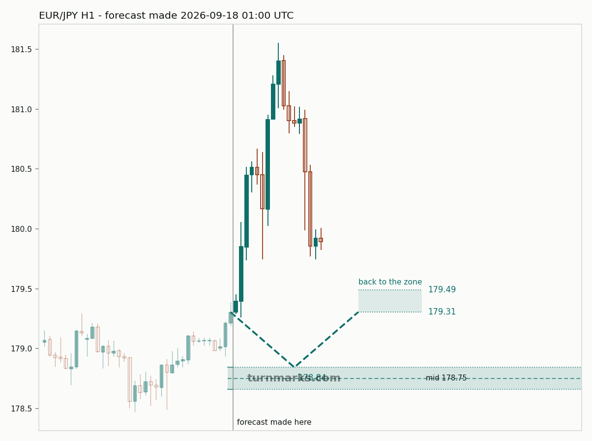 Euro / Japanese yen hourly bars with the forecast drawn forward from 2026-09-18