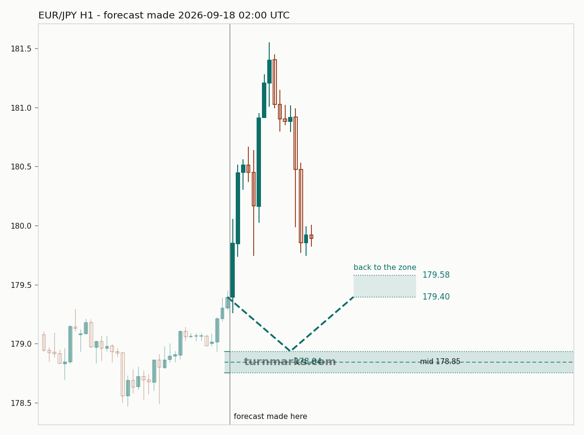 Euro / Japanese yen hourly bars with the forecast drawn forward from 2026-09-18