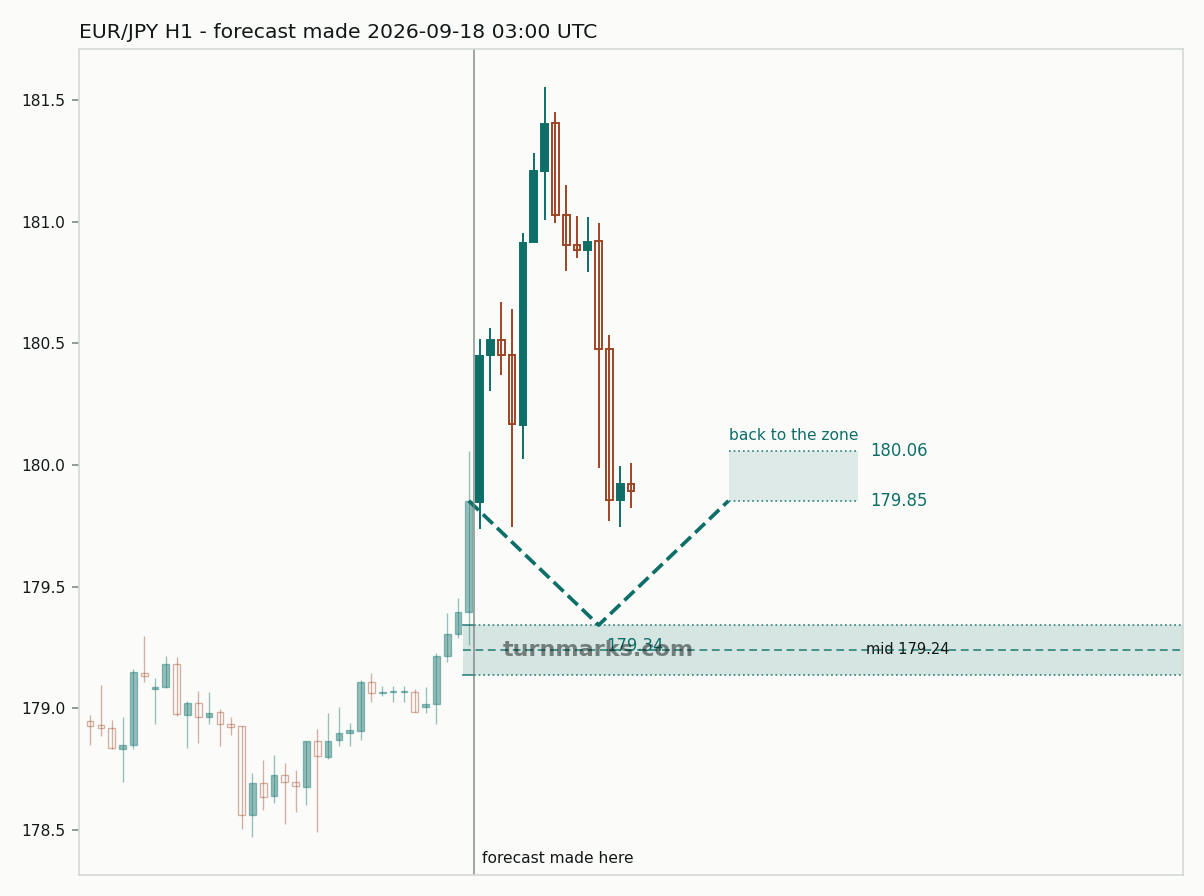 Euro / Japanese yen hourly bars with the forecast drawn forward from 2026-09-18