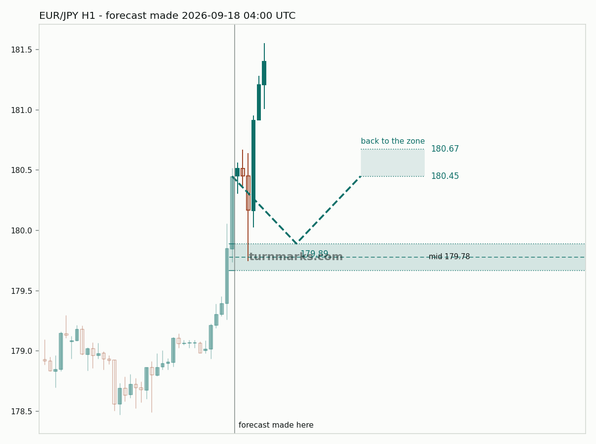 Euro / Japanese yen hourly bars with the forecast drawn forward from 2026-09-18