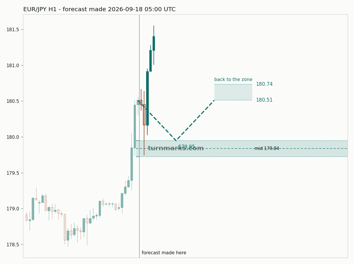 Euro / Japanese yen hourly bars with the forecast drawn forward from 2026-09-18