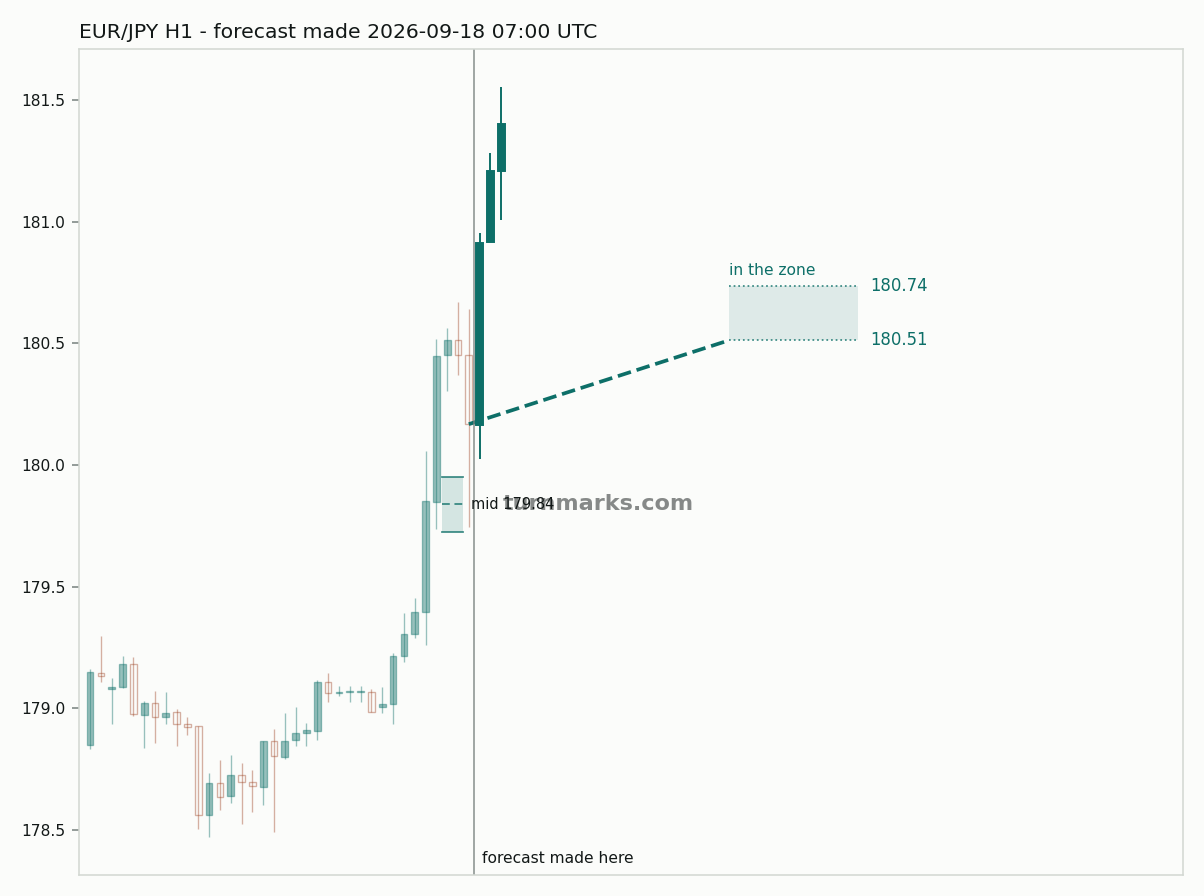 Euro / Japanese yen hourly bars with the forecast drawn forward from 2026-09-18