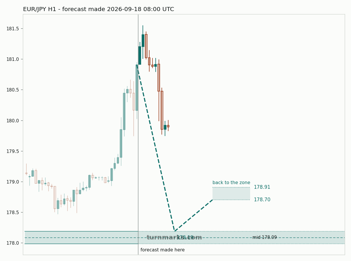 Euro / Japanese yen hourly bars with the forecast drawn forward from 2026-09-18