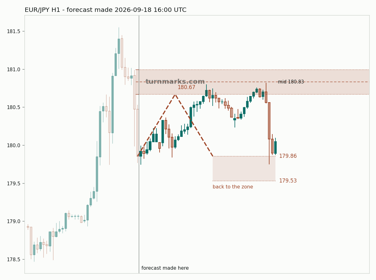 Euro / Japanese yen hourly bars with the forecast drawn forward from 2026-09-18