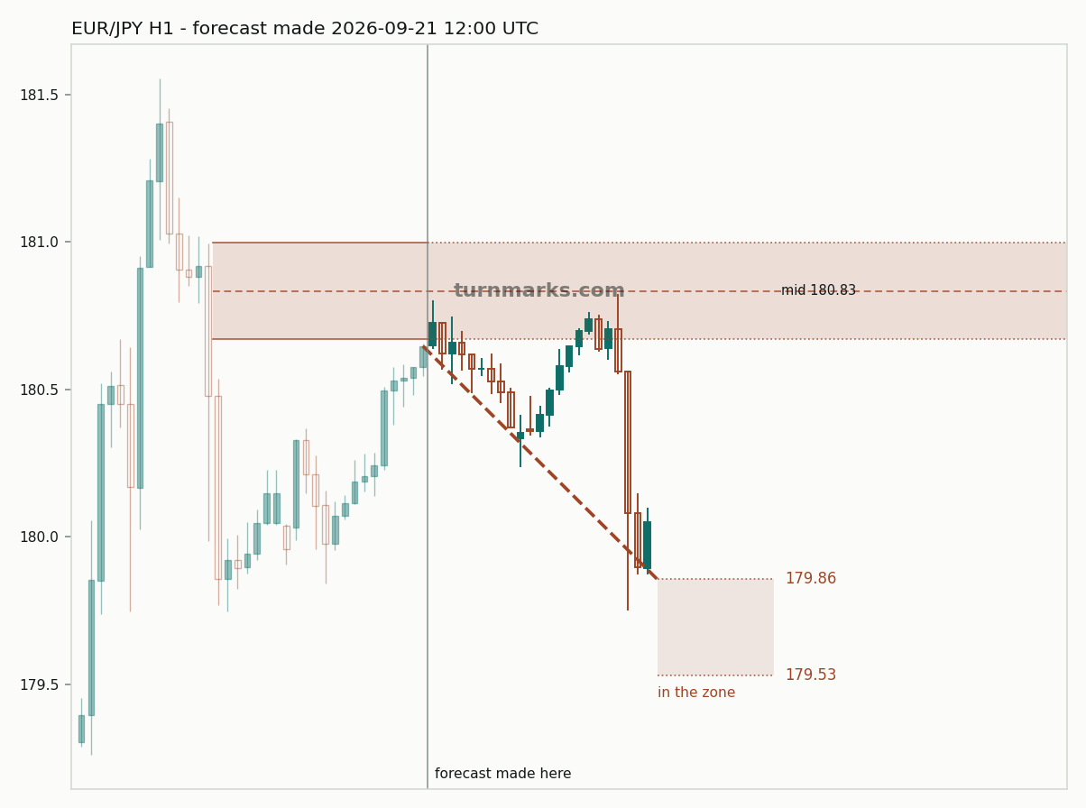 Euro / Japanese yen hourly bars with the forecast drawn forward from 2026-09-21