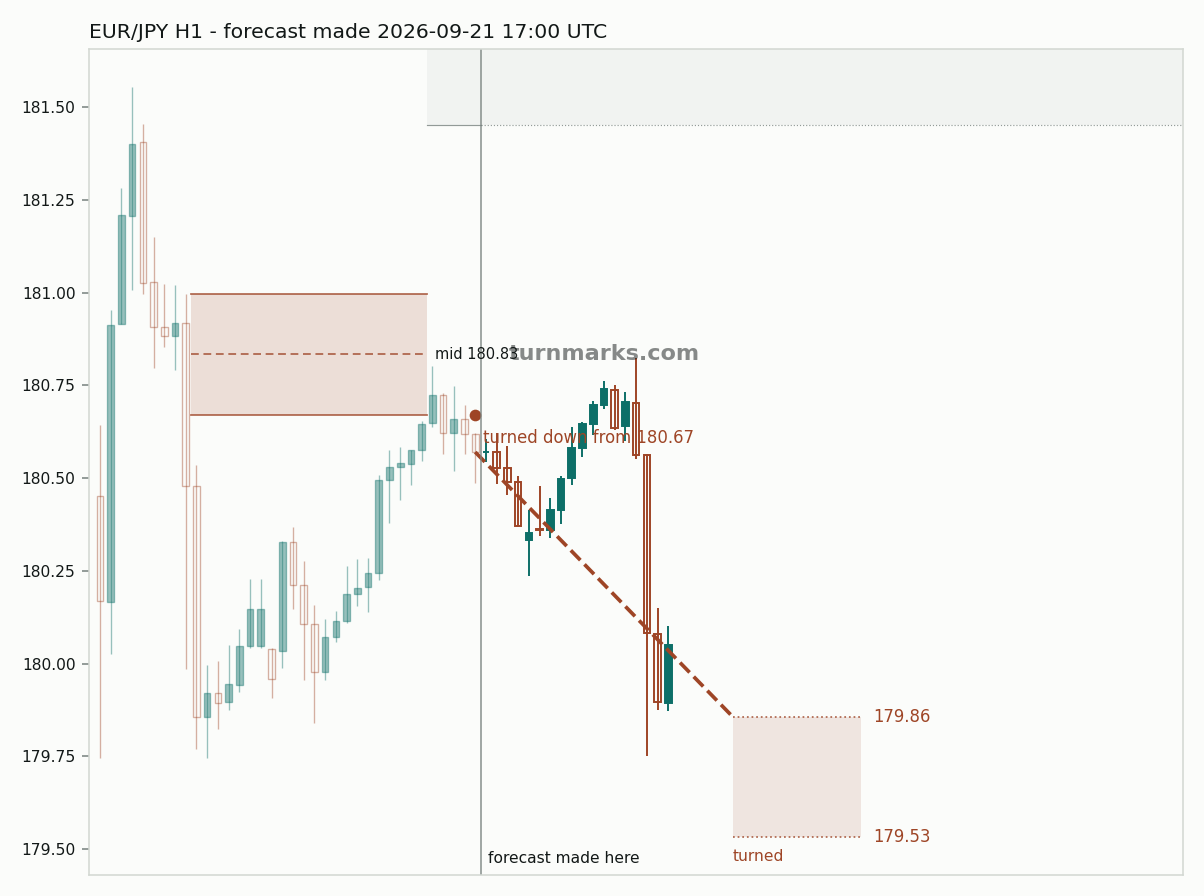Euro / Japanese yen hourly bars with the forecast drawn forward from 2026-09-21