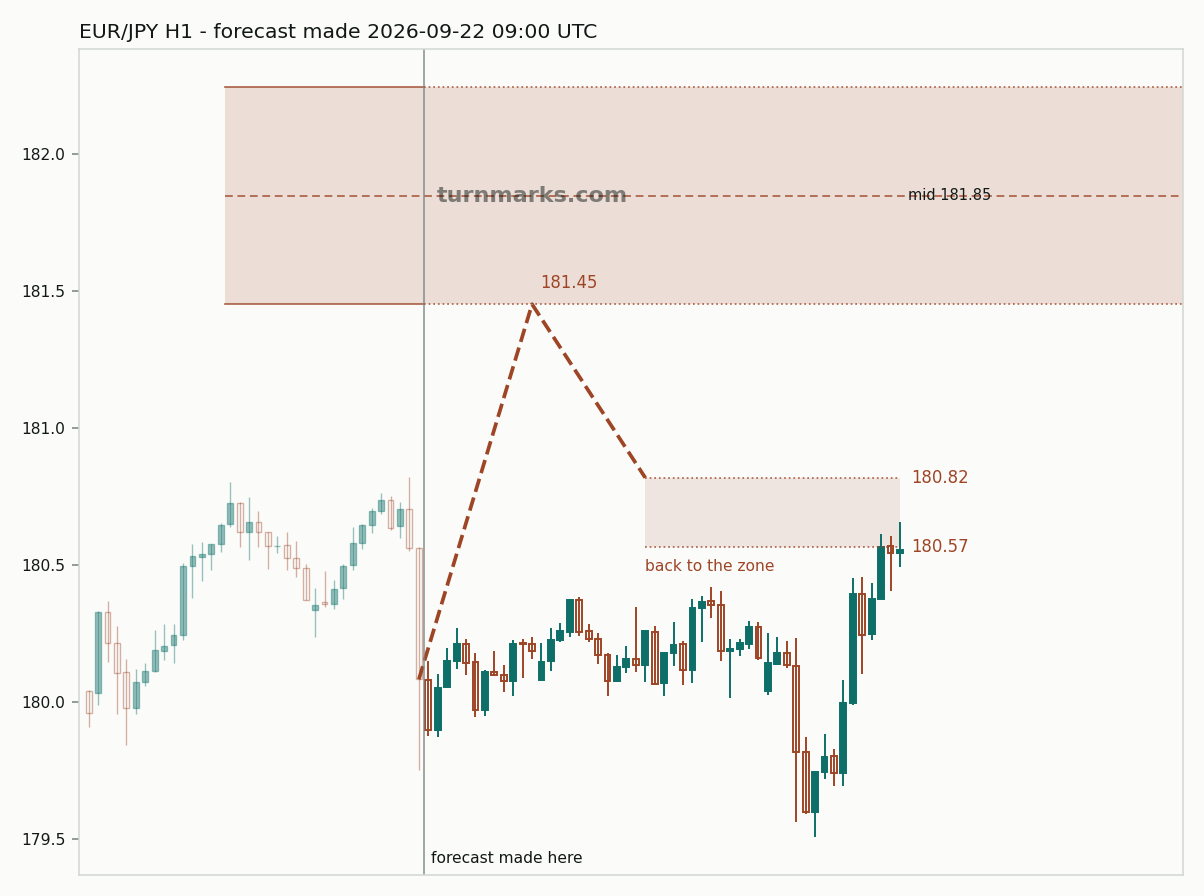 Euro / Japanese yen hourly bars with the forecast drawn forward from 2026-09-22