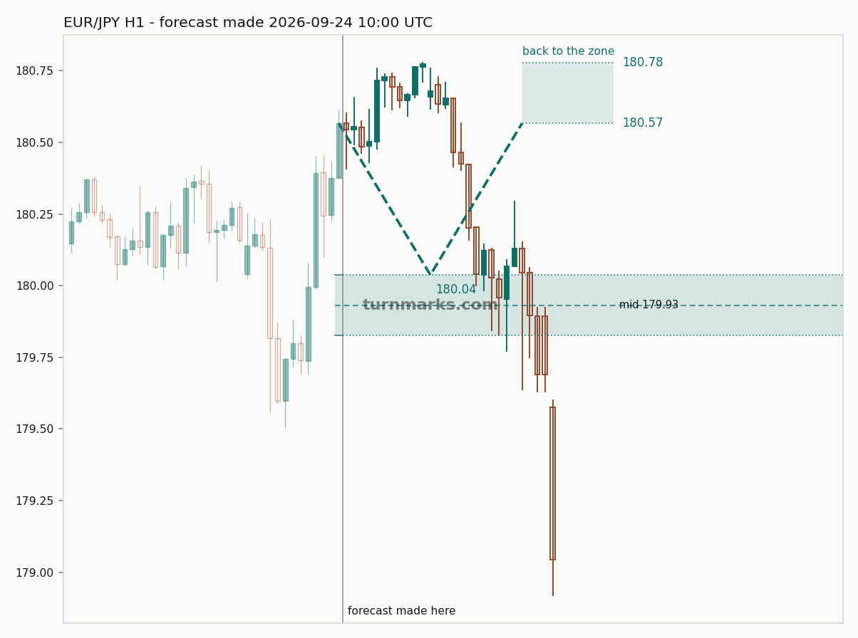 Euro / Japanese yen hourly bars with the forecast drawn forward from 2026-09-24