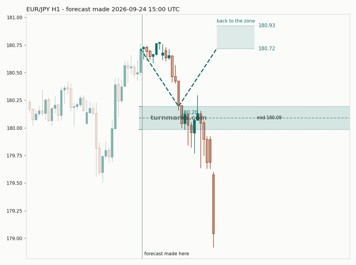 Euro / Japanese yen hourly bars with the forecast drawn forward from 2026-09-24
