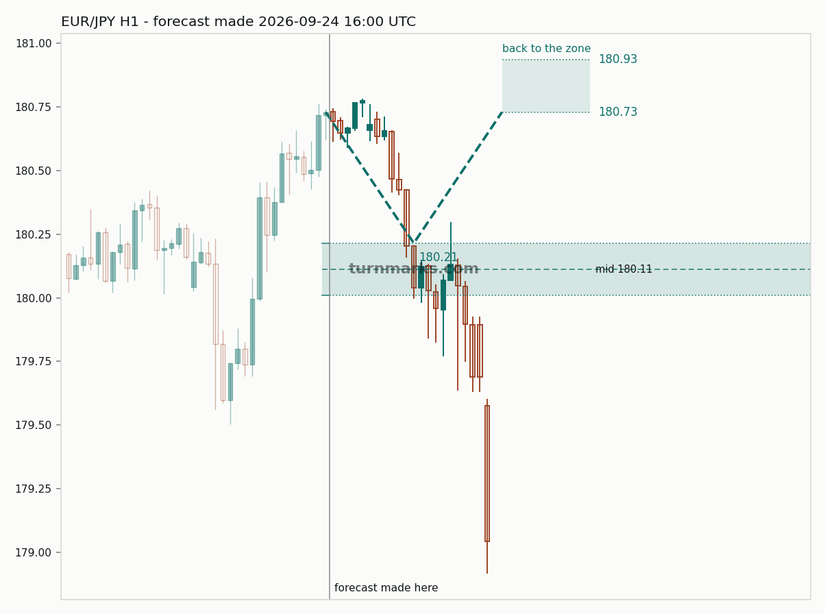 Euro / Japanese yen hourly bars with the forecast drawn forward from 2026-09-24