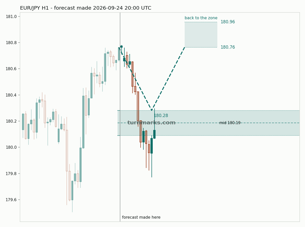 Euro / Japanese yen hourly bars with the forecast drawn forward from 2026-09-24