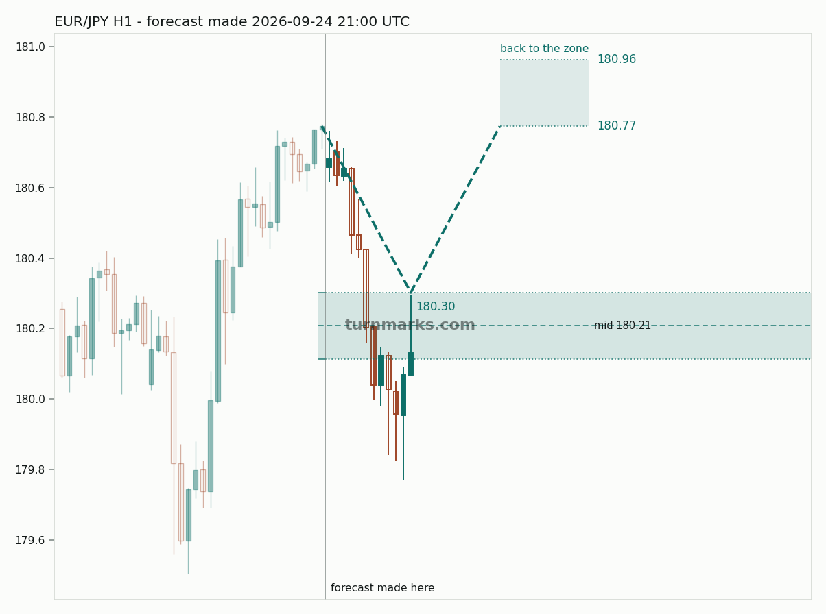 Euro / Japanese yen hourly bars with the forecast drawn forward from 2026-09-24