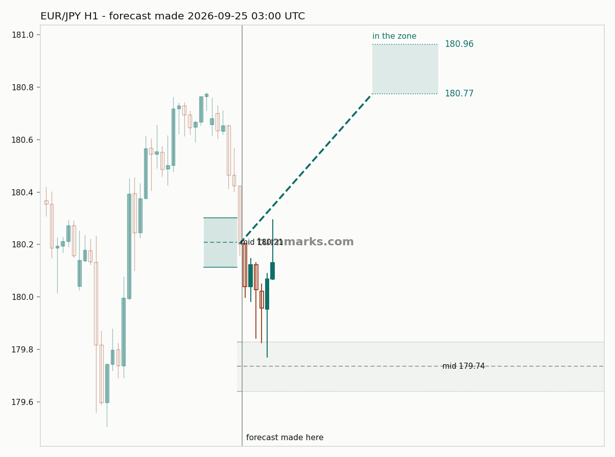 Euro / Japanese yen hourly bars with the forecast drawn forward from 2026-09-25
