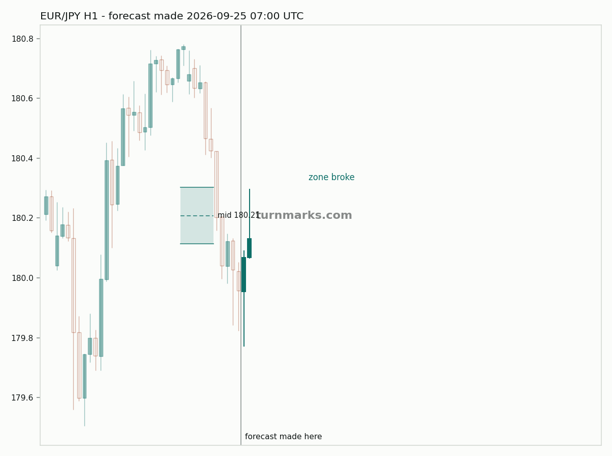 Euro / Japanese yen hourly bars with the forecast drawn forward from 2026-09-25