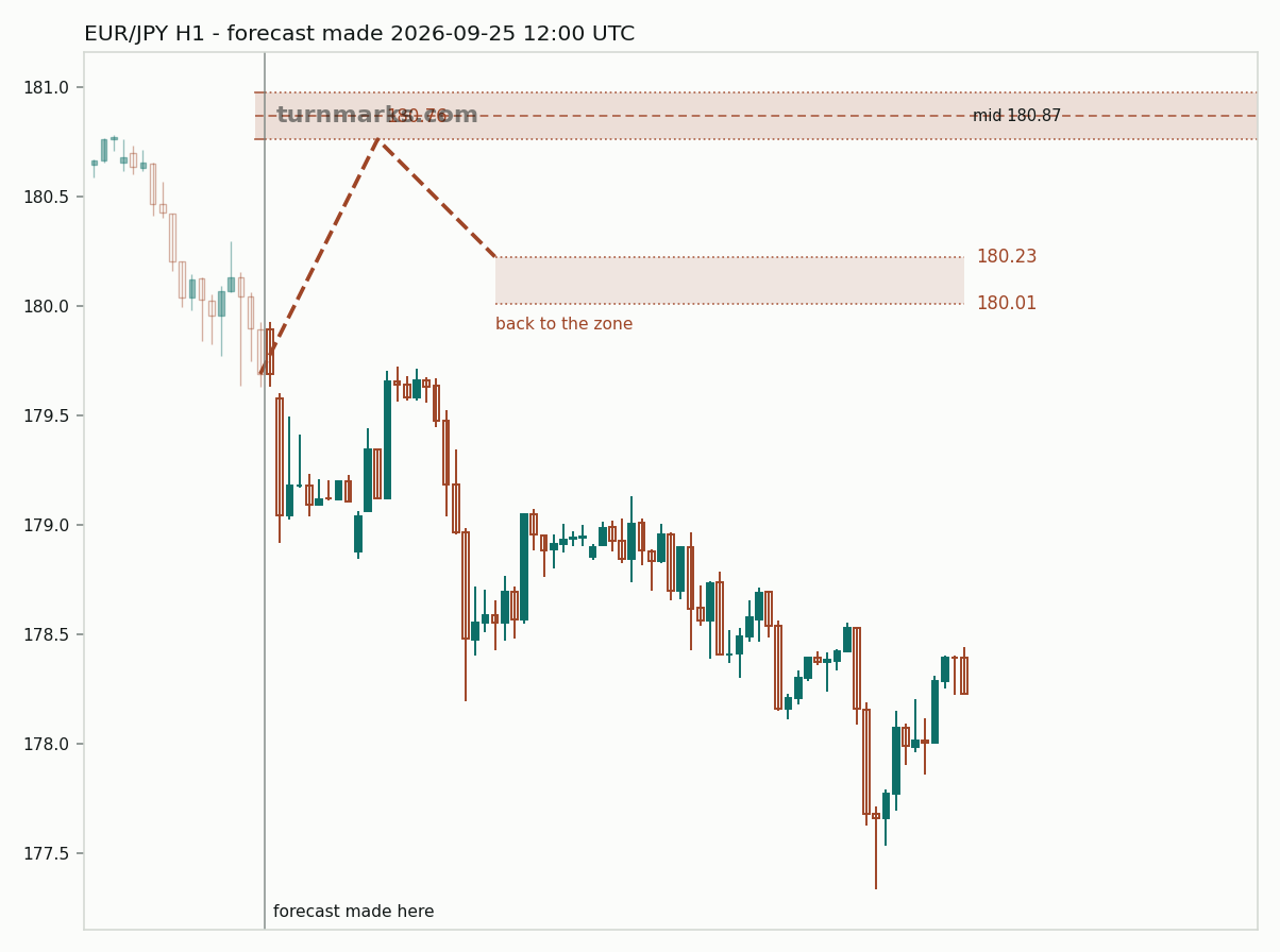 Euro / Japanese yen hourly bars with the forecast drawn forward from 2026-09-25