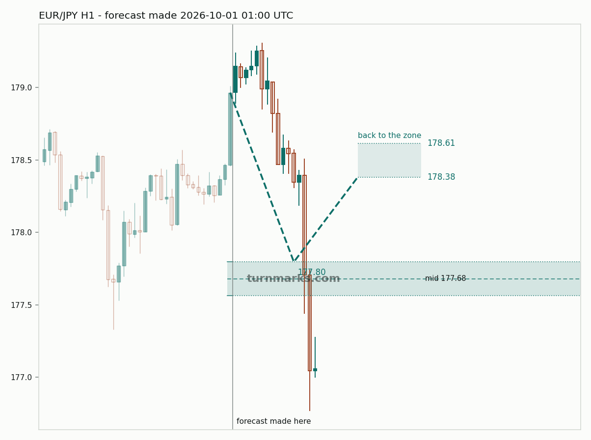 Euro / Japanese yen hourly bars with the forecast drawn forward from 2026-10-01