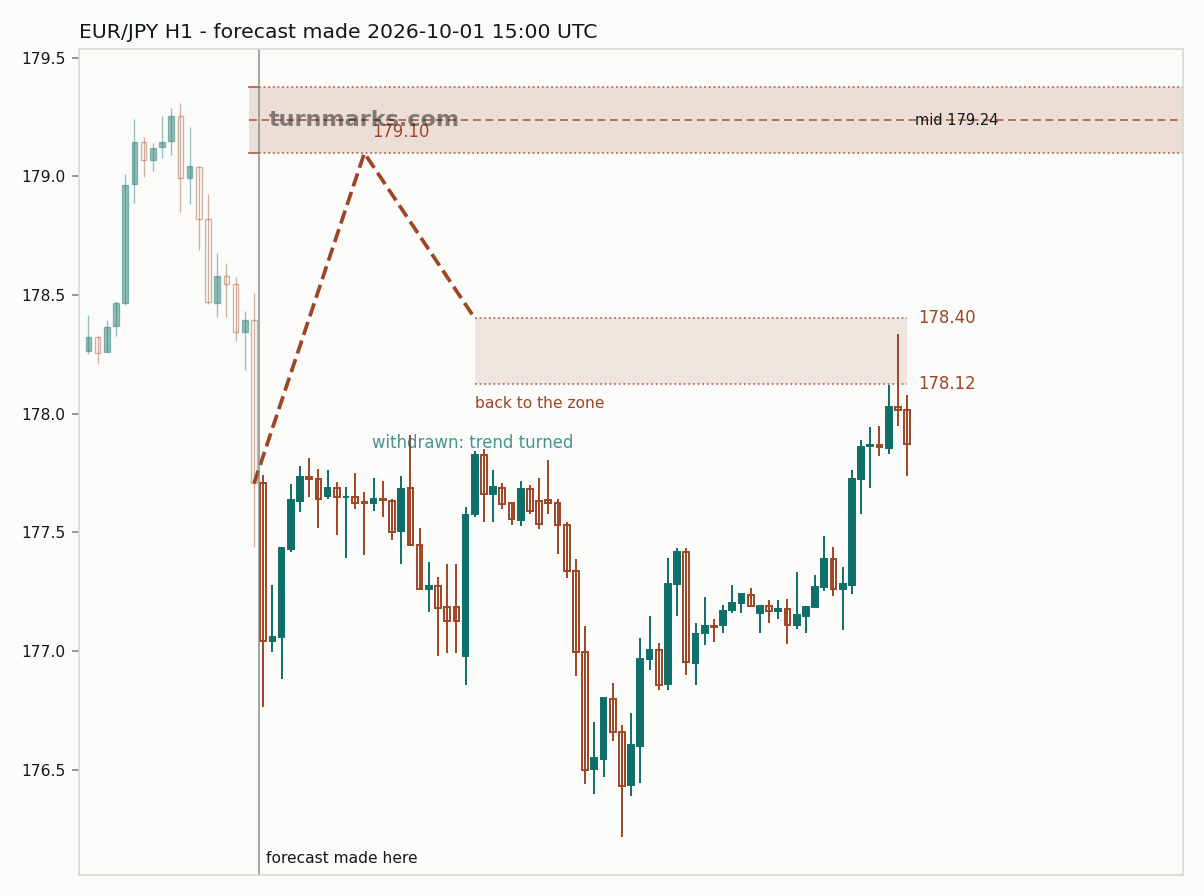 Euro / Japanese yen hourly bars with the forecast drawn forward from 2026-10-01
