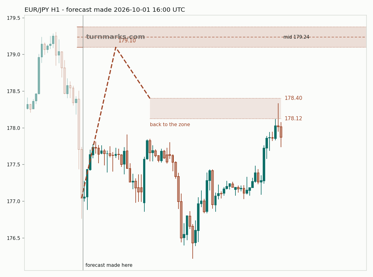 Euro / Japanese yen hourly bars with the forecast drawn forward from 2026-10-01