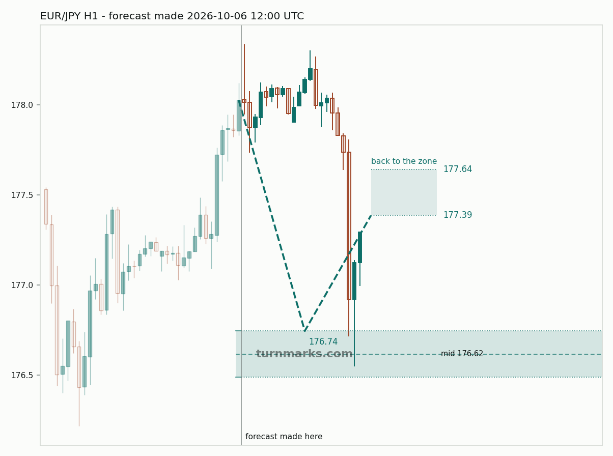 Euro / Japanese yen hourly bars with the forecast drawn forward from 2026-10-06