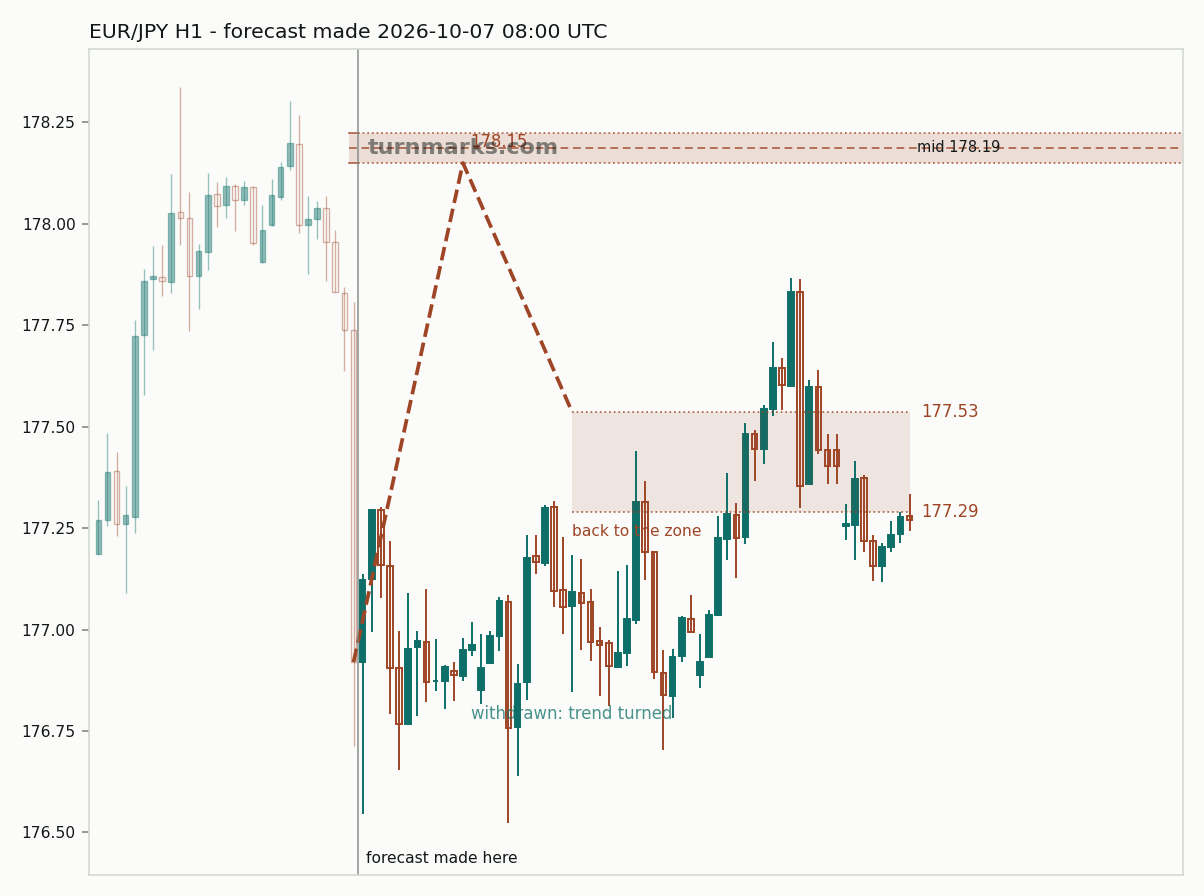Euro / Japanese yen hourly bars with the forecast drawn forward from 2026-10-07