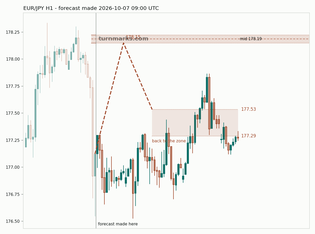 Euro / Japanese yen hourly bars with the forecast drawn forward from 2026-10-07