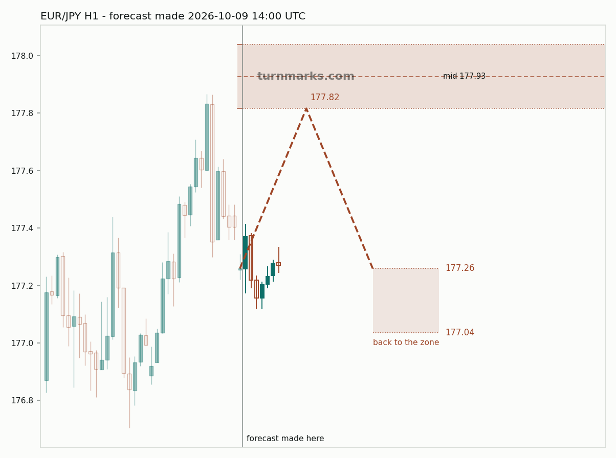 Euro / Japanese yen hourly bars with the forecast drawn forward from 2026-10-09