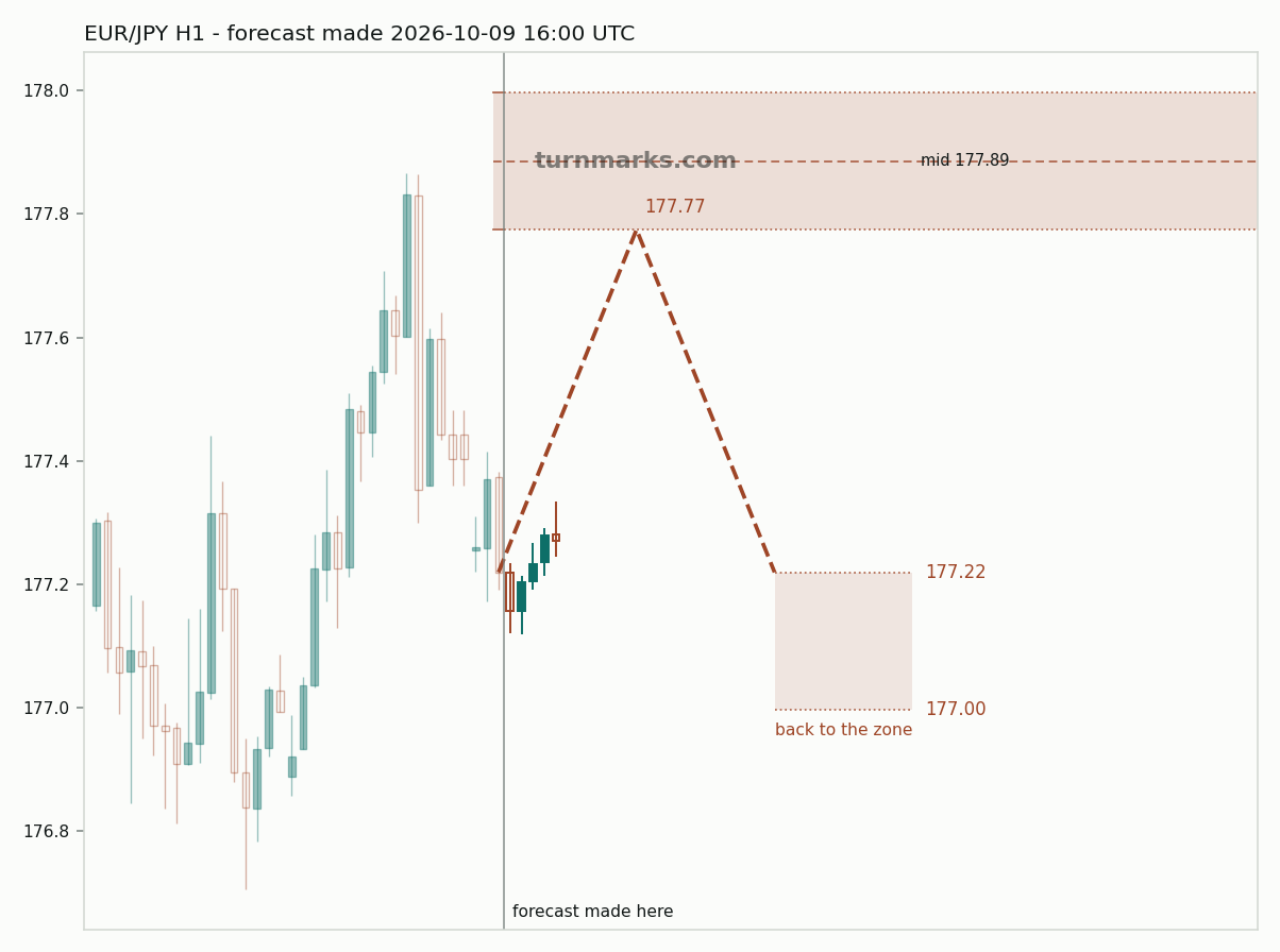 Euro / Japanese yen hourly bars with the forecast drawn forward from 2026-10-09