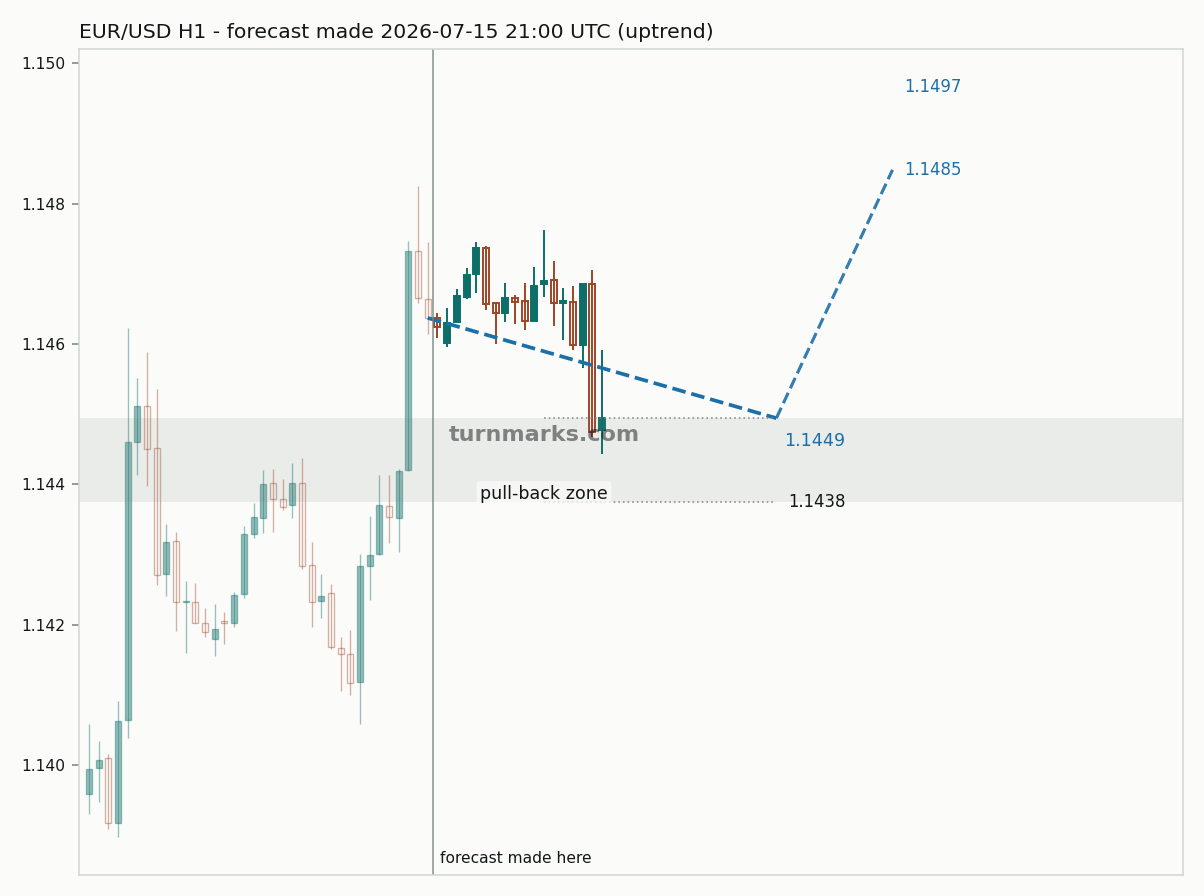 Euro / US dollar hourly bars with the forecast drawn forward from 2026-07-15