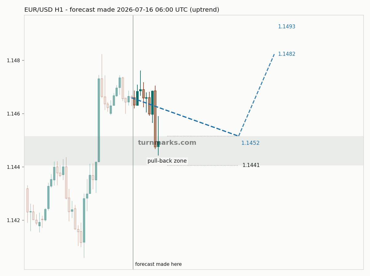 Euro / US dollar hourly bars with the forecast drawn forward from 2026-07-16