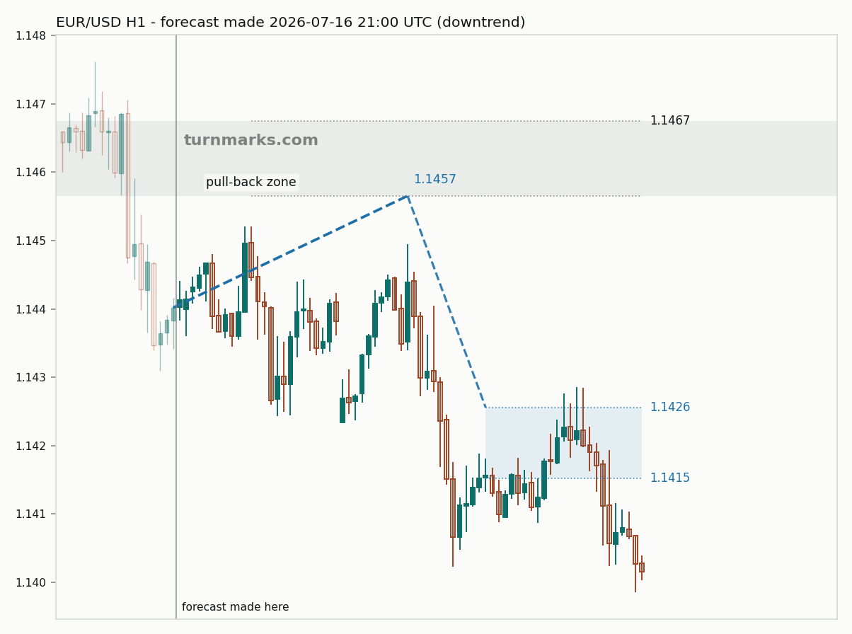 Euro / US dollar hourly bars with the forecast drawn forward from 2026-07-16
