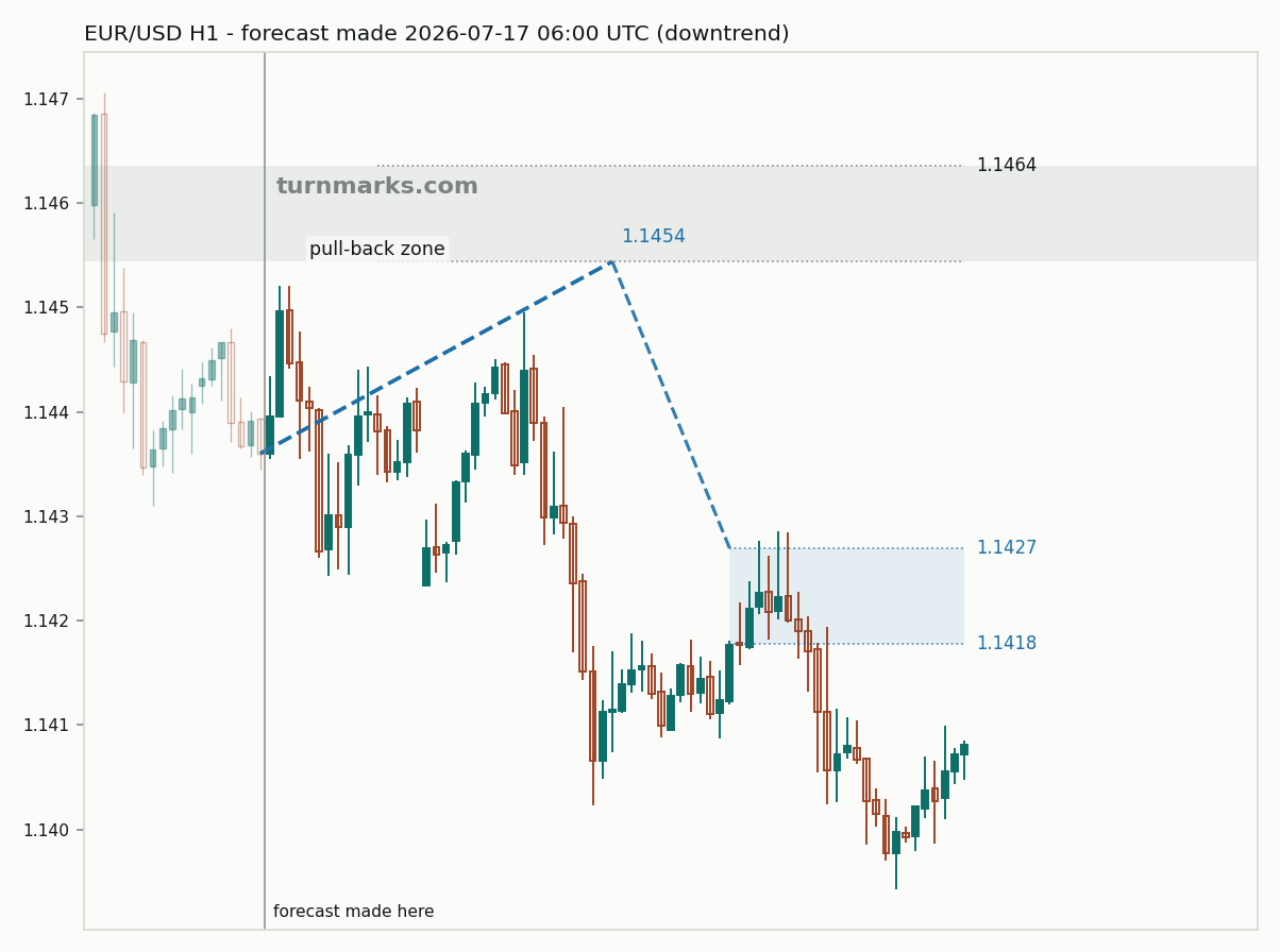 Euro / US dollar hourly bars with the forecast drawn forward from 2026-07-17