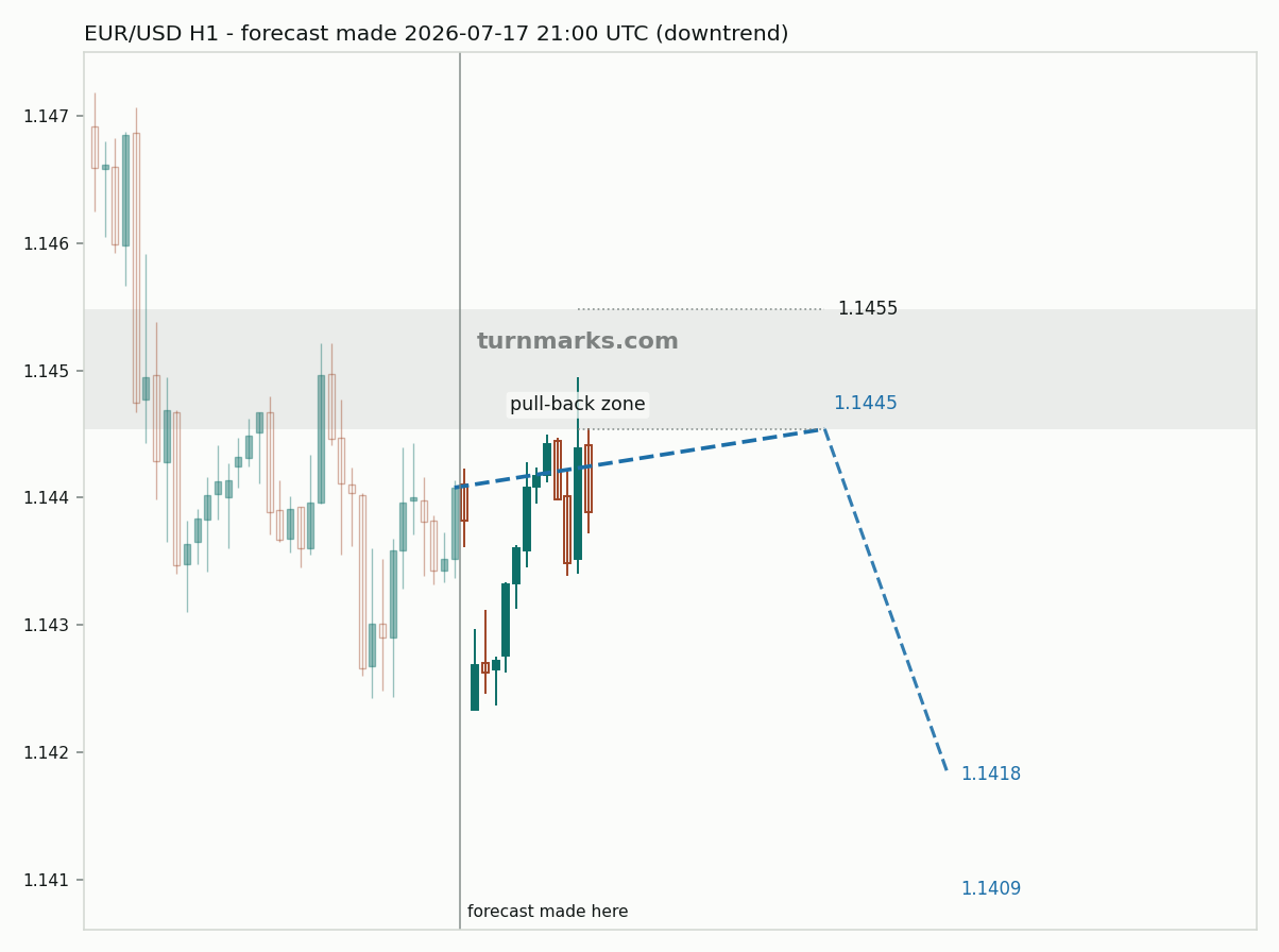 Euro / US dollar hourly bars with the forecast drawn forward from 2026-07-17