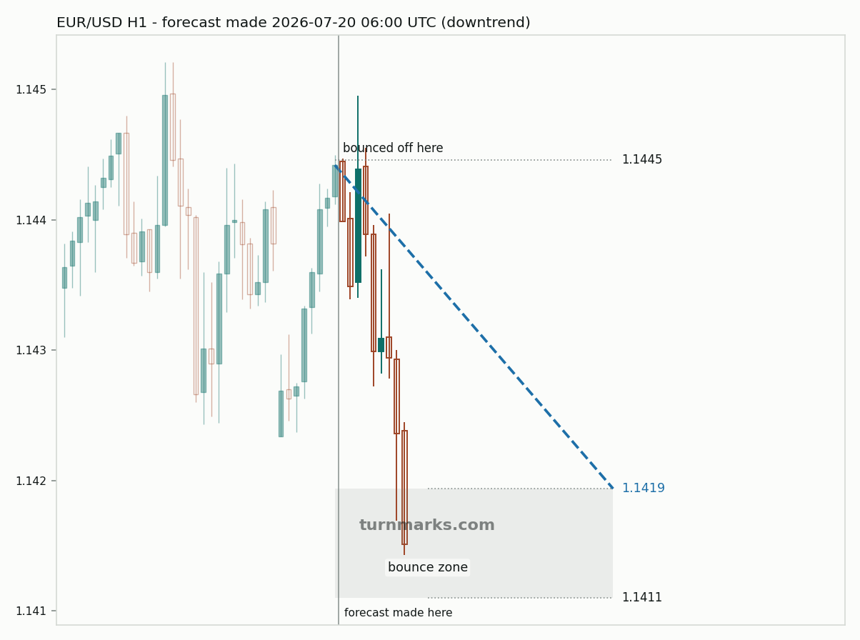 Euro / US dollar hourly bars with the forecast drawn forward from 2026-07-20
