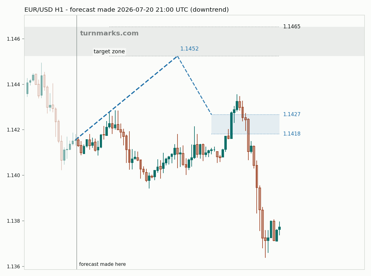 Euro / US dollar hourly bars with the forecast drawn forward from 2026-07-20
