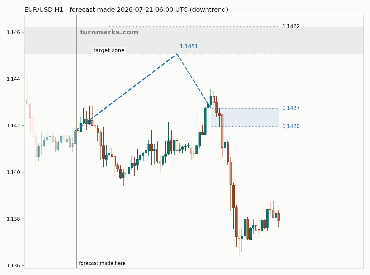 Euro / US dollar hourly bars with the forecast drawn forward from 2026-07-21
