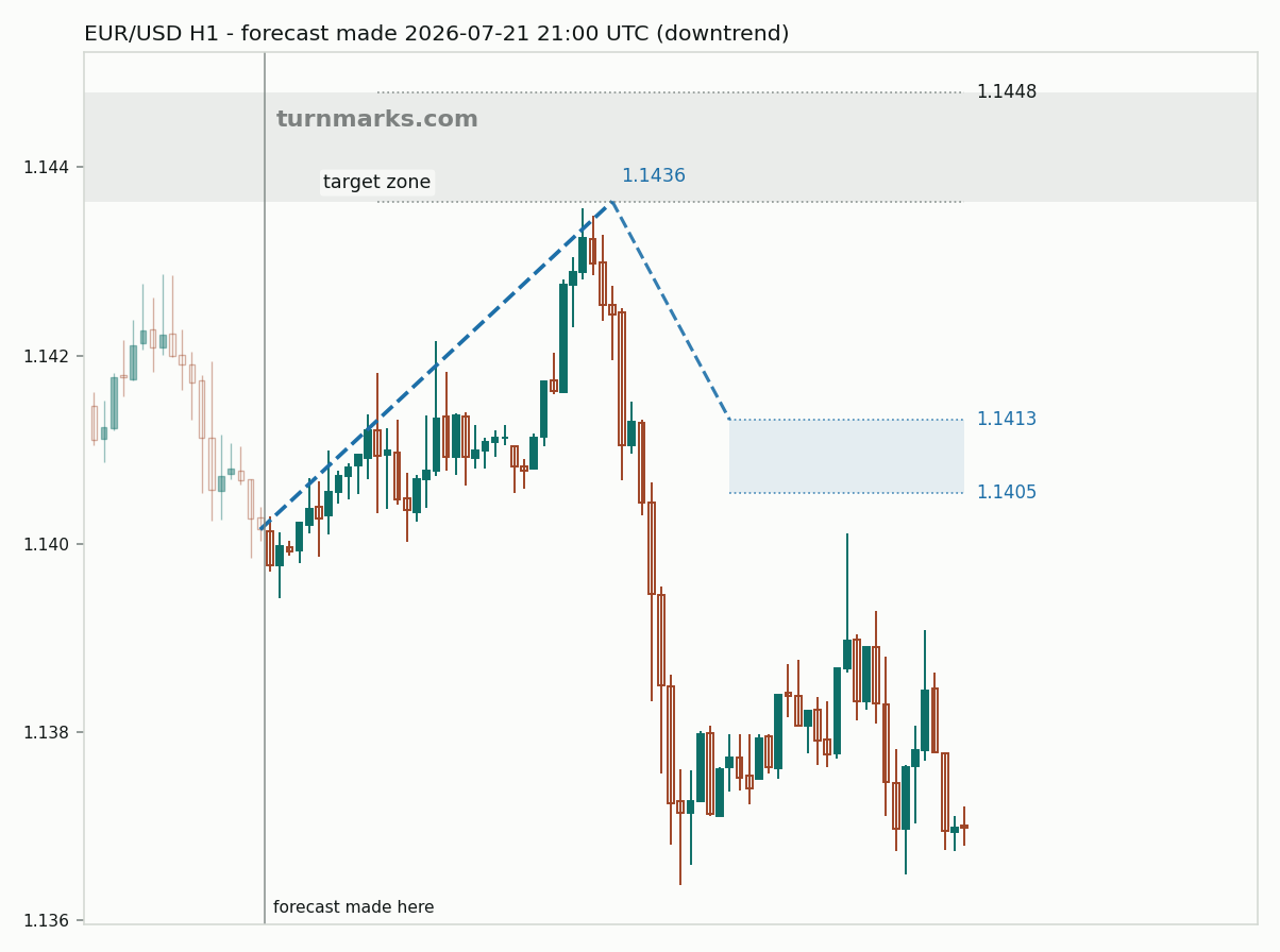 Euro / US dollar hourly bars with the forecast drawn forward from 2026-07-21